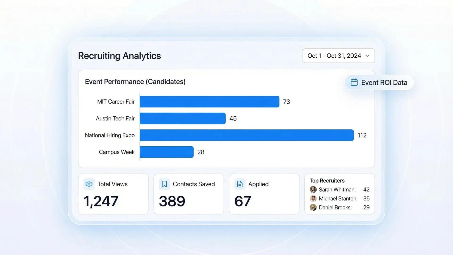 Analytics-Dashboard für Recruiting-Teams mit Event-Vergleich, Kartenaufrufen und Kandidaten-Interaktionsdaten