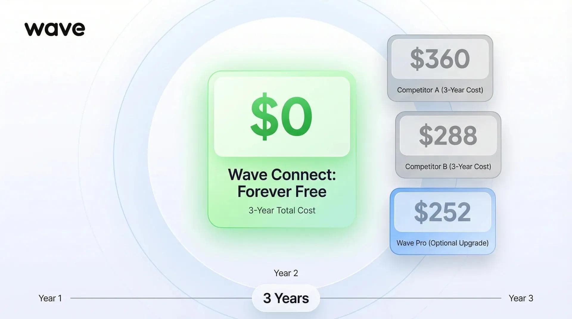 Comparativa de costes a tres años que muestra la versión gratuita de Wave a cero dólares frente a Blinq a 360 dólares y HiHello a 288 dólares