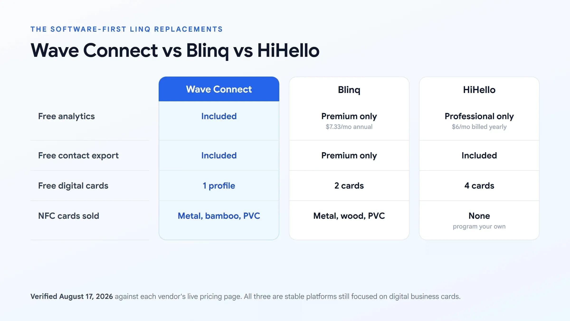 Confronto dei piani gratuiti Wave Connect vs Blinq vs HiHello per chi passa da Linq: analisi, esportazione dei contatti, biglietti gratuiti e hardware NFC