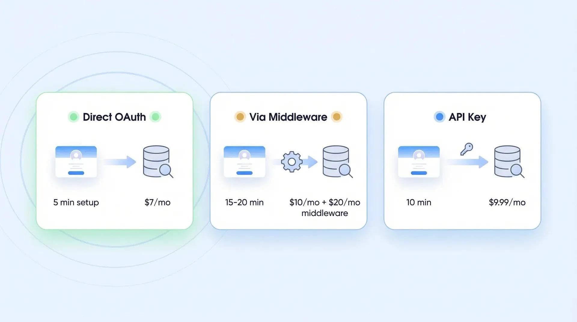 رسم بياني للمقارنة يوضح منصات بطاقات العمل الرقمية Wave Connect وV1CE وL-Card جنبًا إلى جنب من حيث التكامل مع Zoho CRM