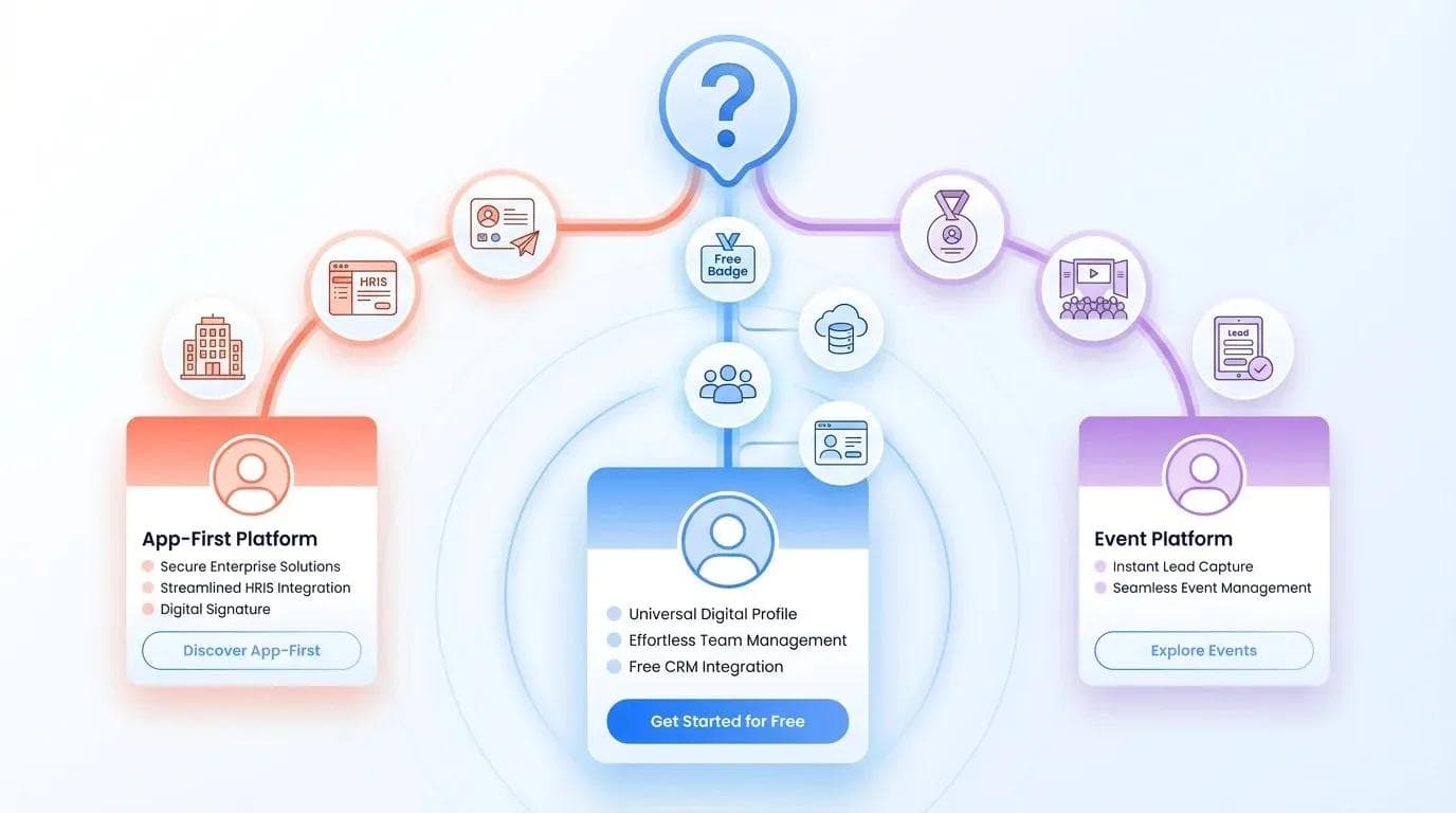 مخطط انسيابي يوضح كيفية اختيار المنصة الأنسب بين Blinq وPopl وWave Connect بناءً على متطلبات الفريق