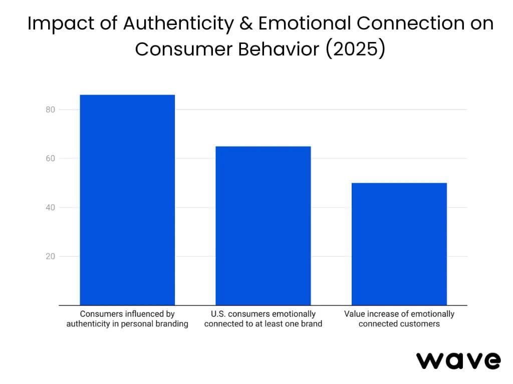 Impatto dell'autenticità e della connessione emotiva sul comportamento dei consumatori.