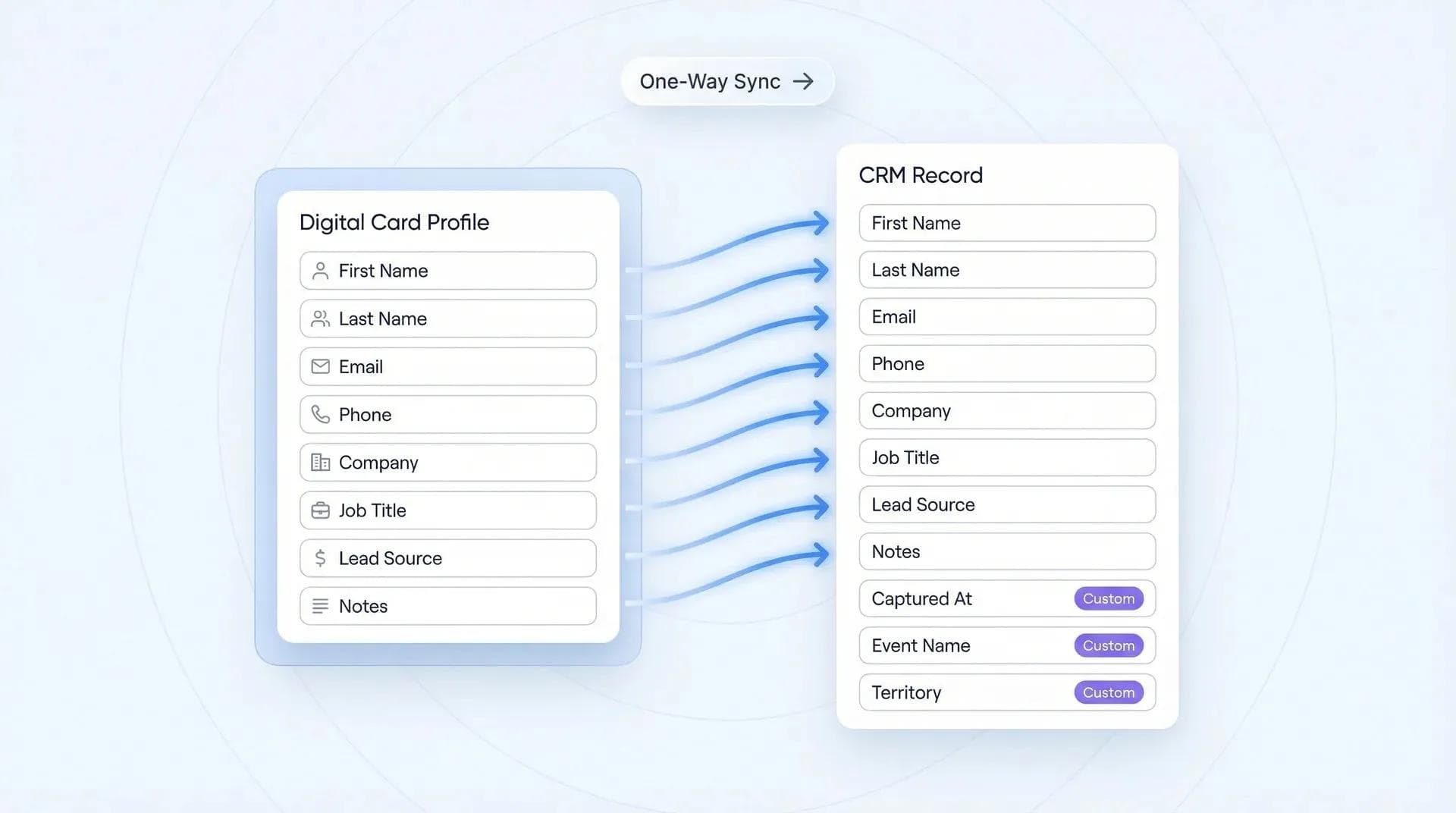 مخطط يوضح مطابقة حقول جهات الاتصال في بطاقة العمل الرقمية من Wave مع الحقول المقابلة في عملاء Zoho CRM المحتملين