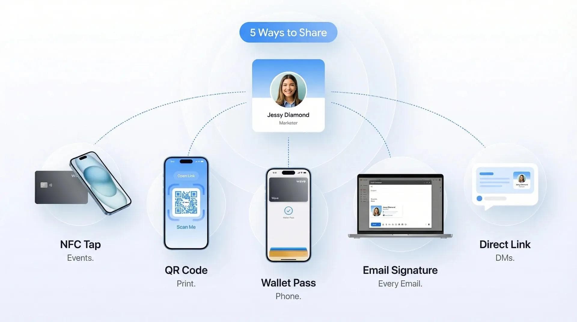 طرق المشاركة في Wave Connect: بطاقة NFC، ورمز QR، وApple Wallet، وتوقيع البريد الإلكتروني