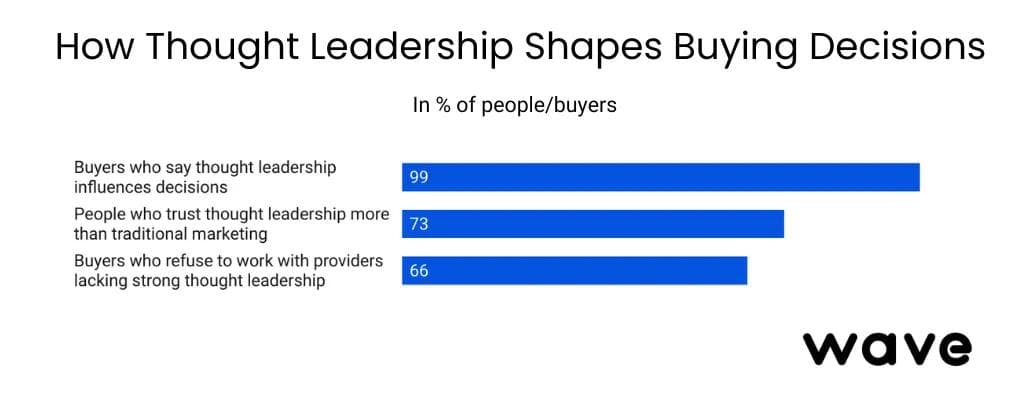 Come la thought leadership orienta le decisioni di acquisto.
