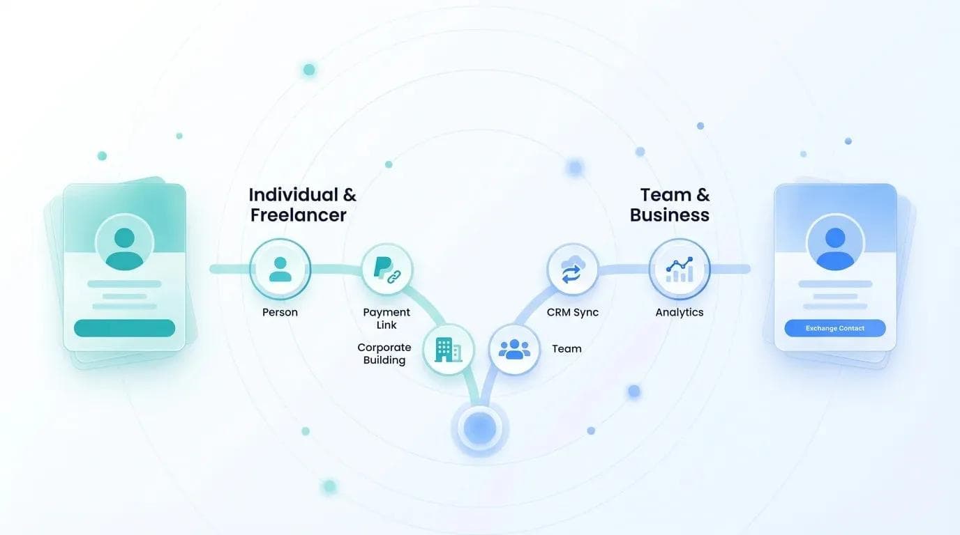 مخطط مسار اتخاذ القرار لمقارنة استخدام المستقلين الأفراد مقابل بطاقات العمل الرقمية للفرق والشركات