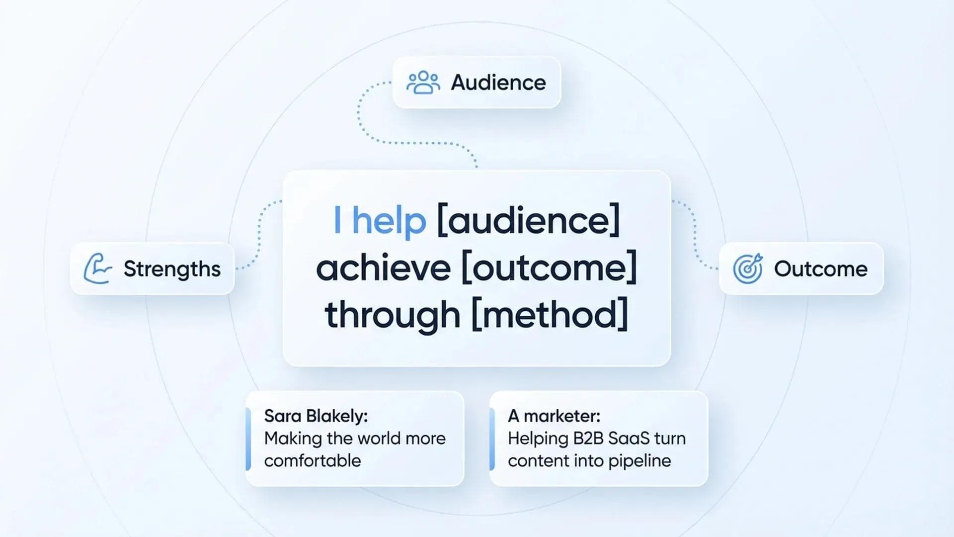 Framework für das Personal-Branding-Positionierungs-Statement: Ich helfe Zielgruppe Ergebnis zu erreichen durch Methode, mit Beispielen von Sara Blakely und einem B2B-Marketer