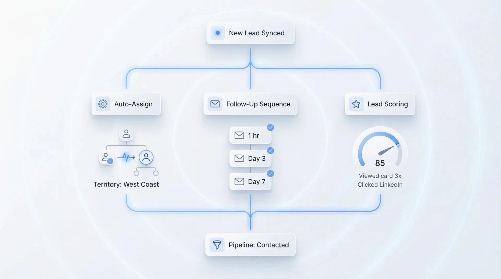 أتمتة مهام سير العمل في Zoho CRM يتم تشغيلها بواسطة عميل محتمل جديد من Wave Connect توضح التعيين التلقائي ورسائل البريد الإلكتروني للمتابعة