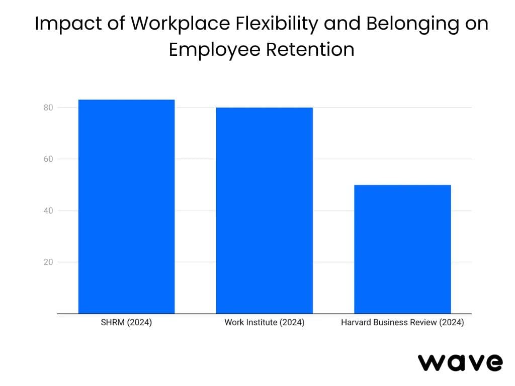 Impact de la flexibilité au travail et du sentiment d'appartenance sur la fidélisation des employés.
