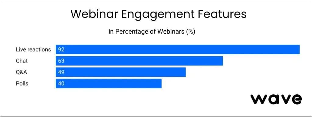 Taxas de uso de recursos de engajamento em webinars por porcentagem de eventos