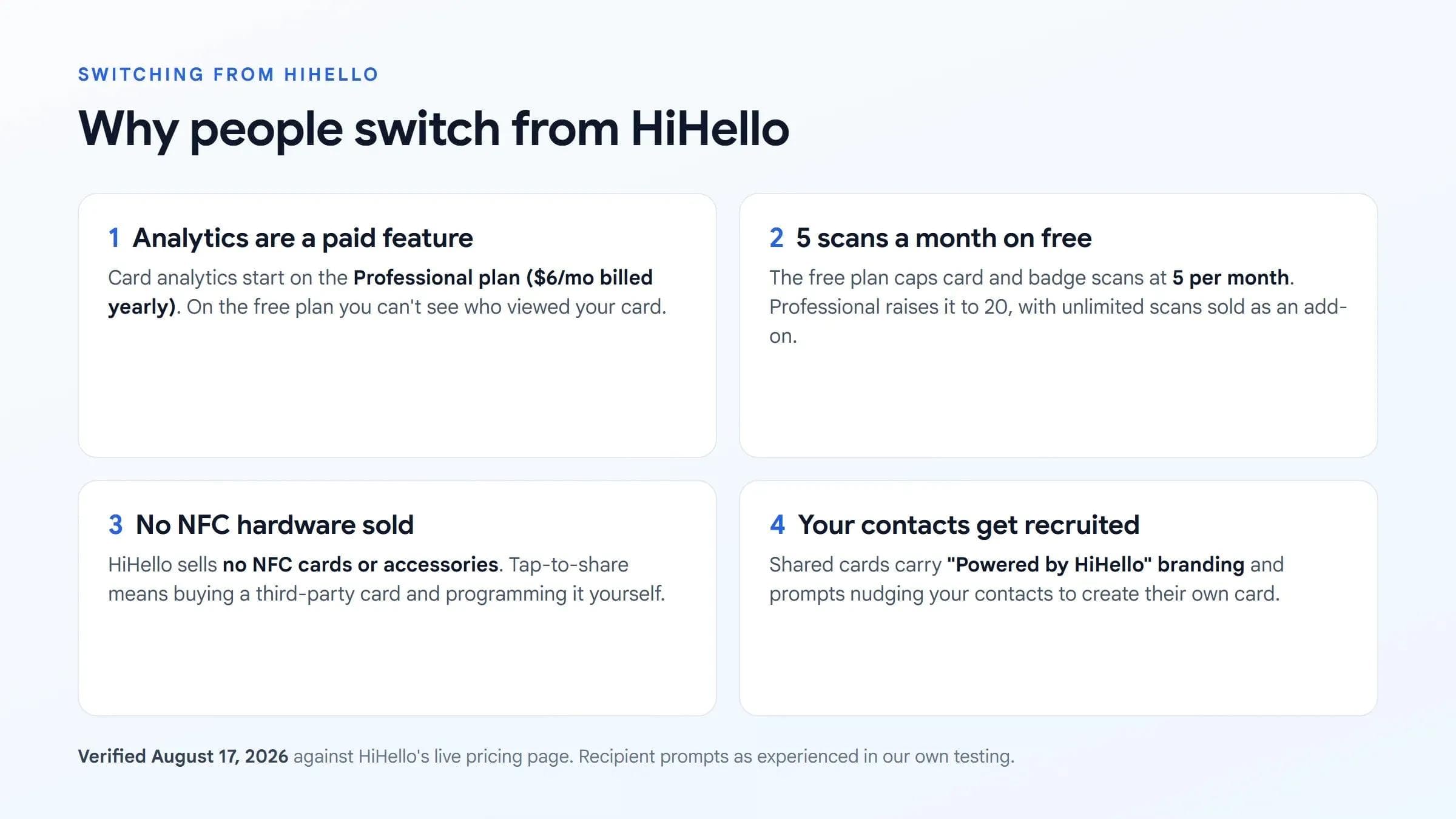 Quatre raisons pour lesquelles les utilisateurs quittent HiHello : analytics payants, 5 scans par mois en gratuit, aucun matériel NFC, relance des destinataires