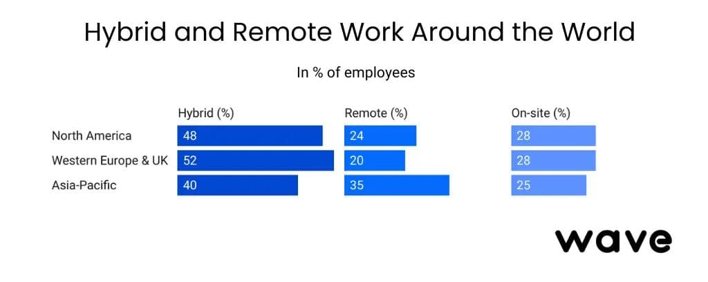 Travail hybride et travail à distance dans le monde