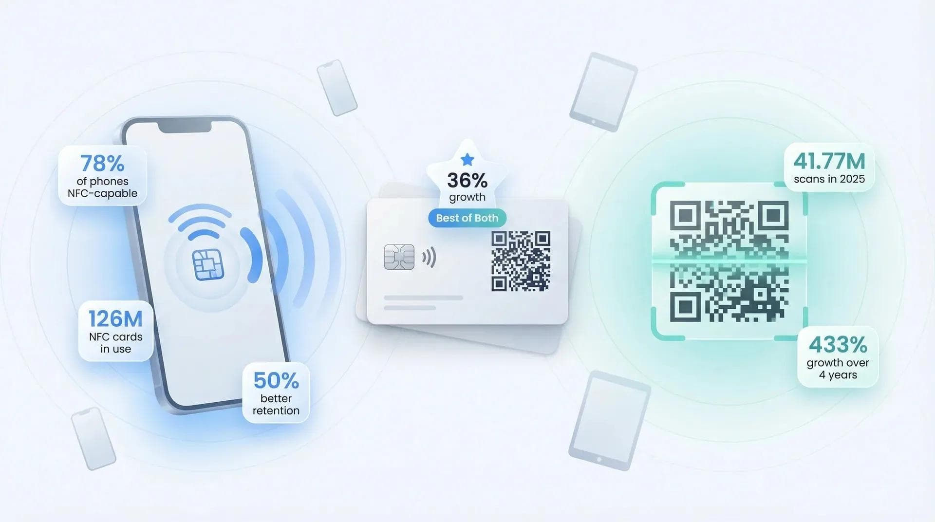 Tendenze della tecnologia NFC: il 78% degli smartphone integra l'NFC e 126 milioni di tessere sono in uso