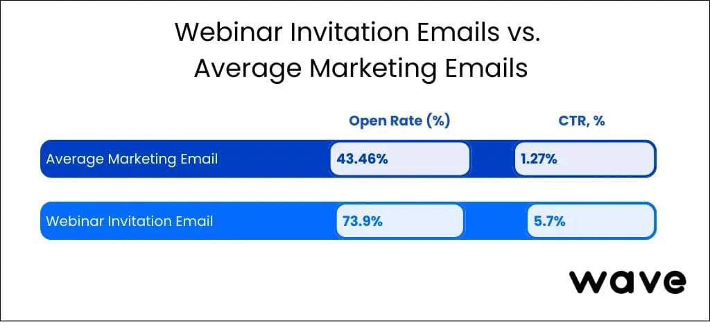 Comparação de taxa de abertura e CTR entre e-mails de convite para webinars e e-mails de marketing comuns