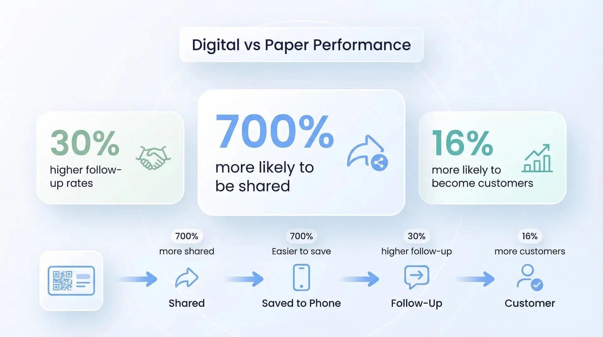 Statistiche sulla lead generation che mostrano come i biglietti digitali abbiano il 700% di probabilità in più di essere condivisi rispetto a quelli cartacei