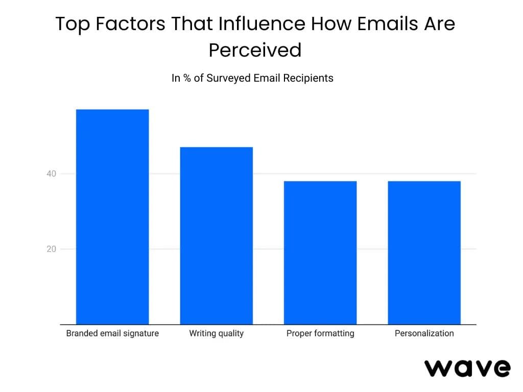 Gráfico mostrando os principais fatores que influenciam a percepção de e-mails — assinaturas com a marca lideram com 57%