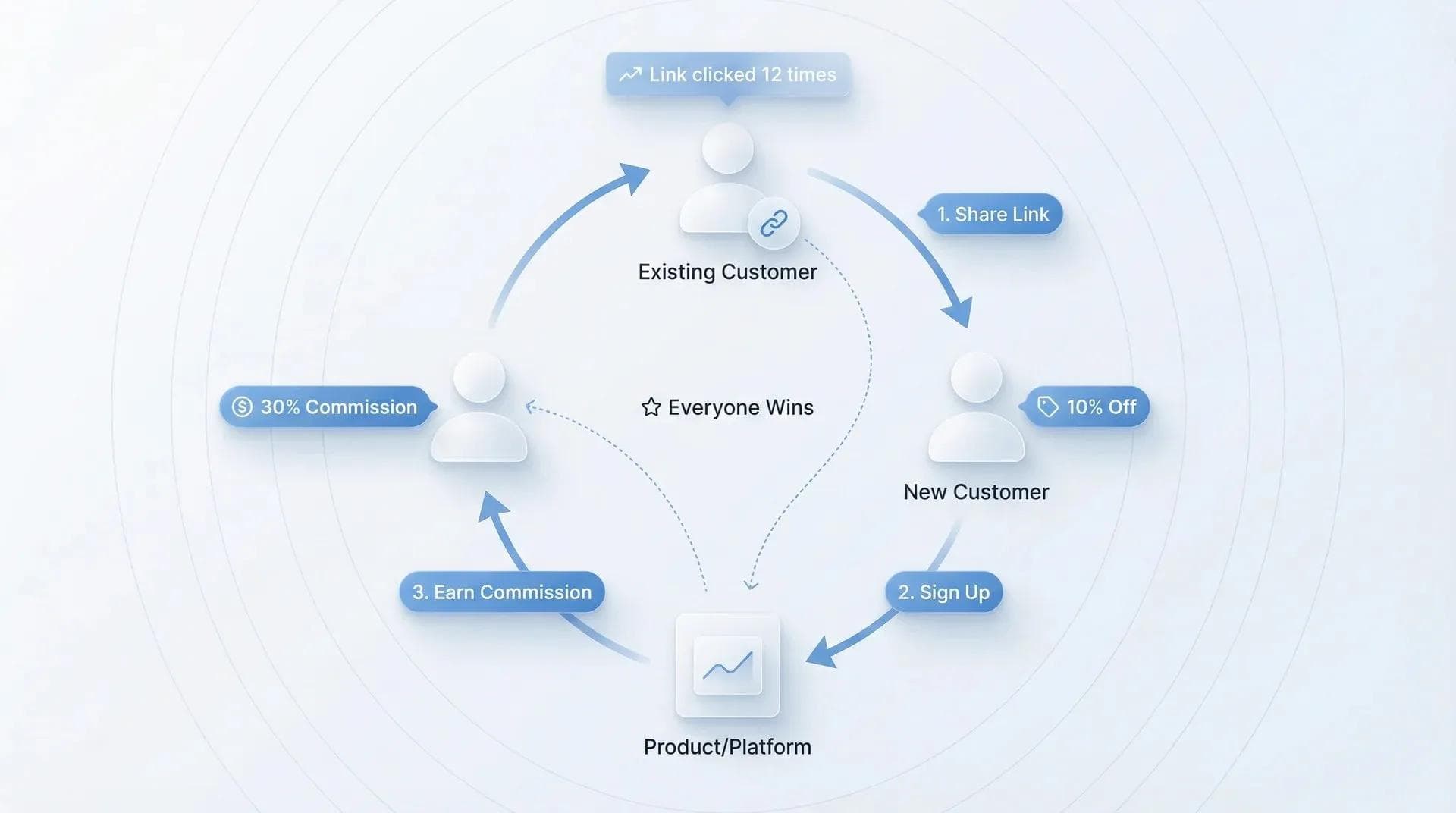 Diagrama que muestra cómo funciona un programa de referidos con el referente, el enlace de seguimiento y el nuevo cliente