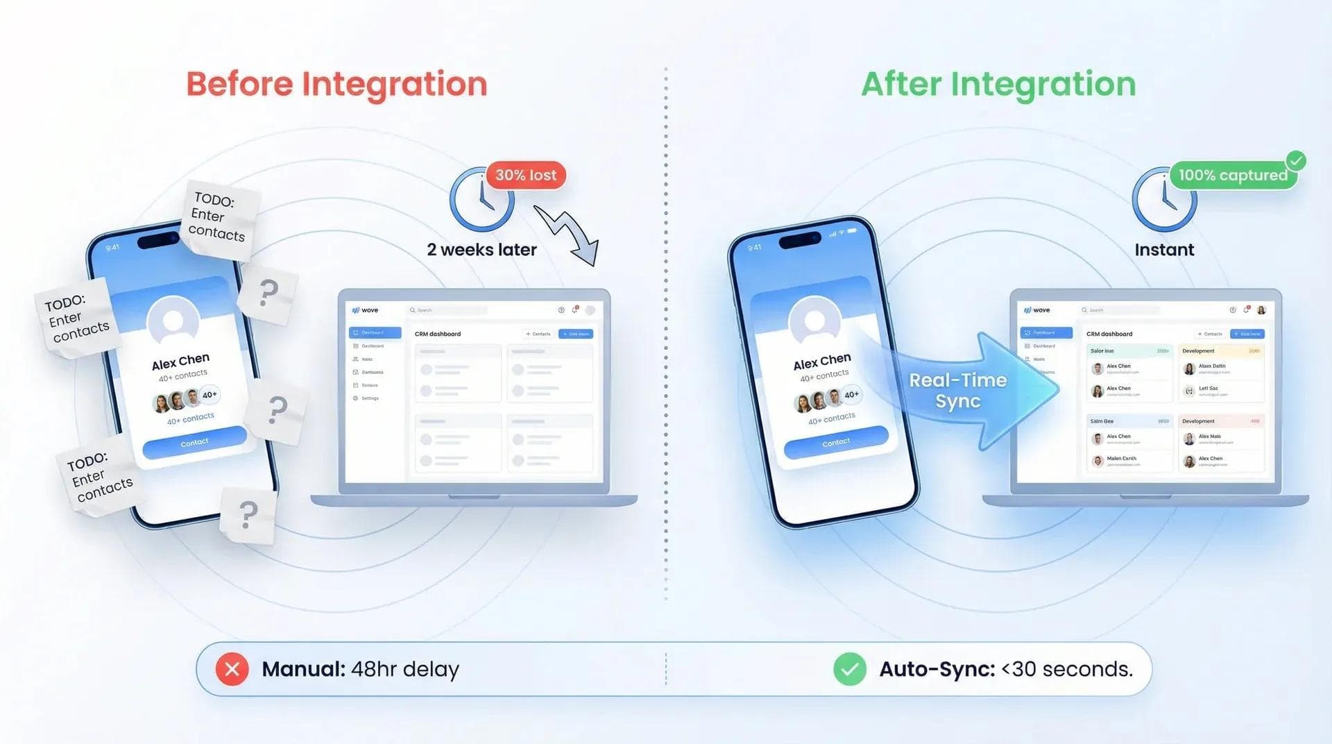 مخطط توضيحي يبيّن تدفق جهات الاتصال تلقائياً من بطاقة عمل رقمية من Wave إلى HubSpot CRM