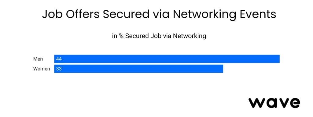 Offerte di lavoro ottenute tramite eventi di networking.