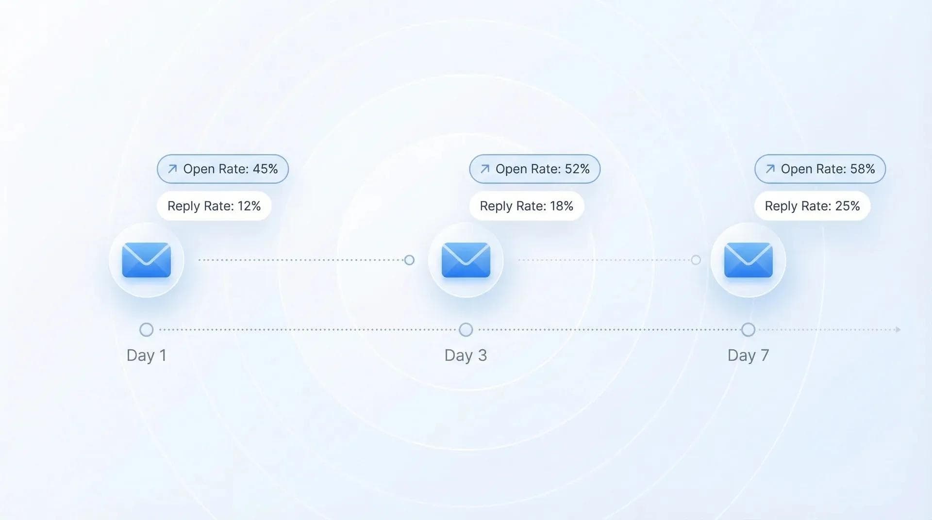 Sequenza temporale delle e-mail