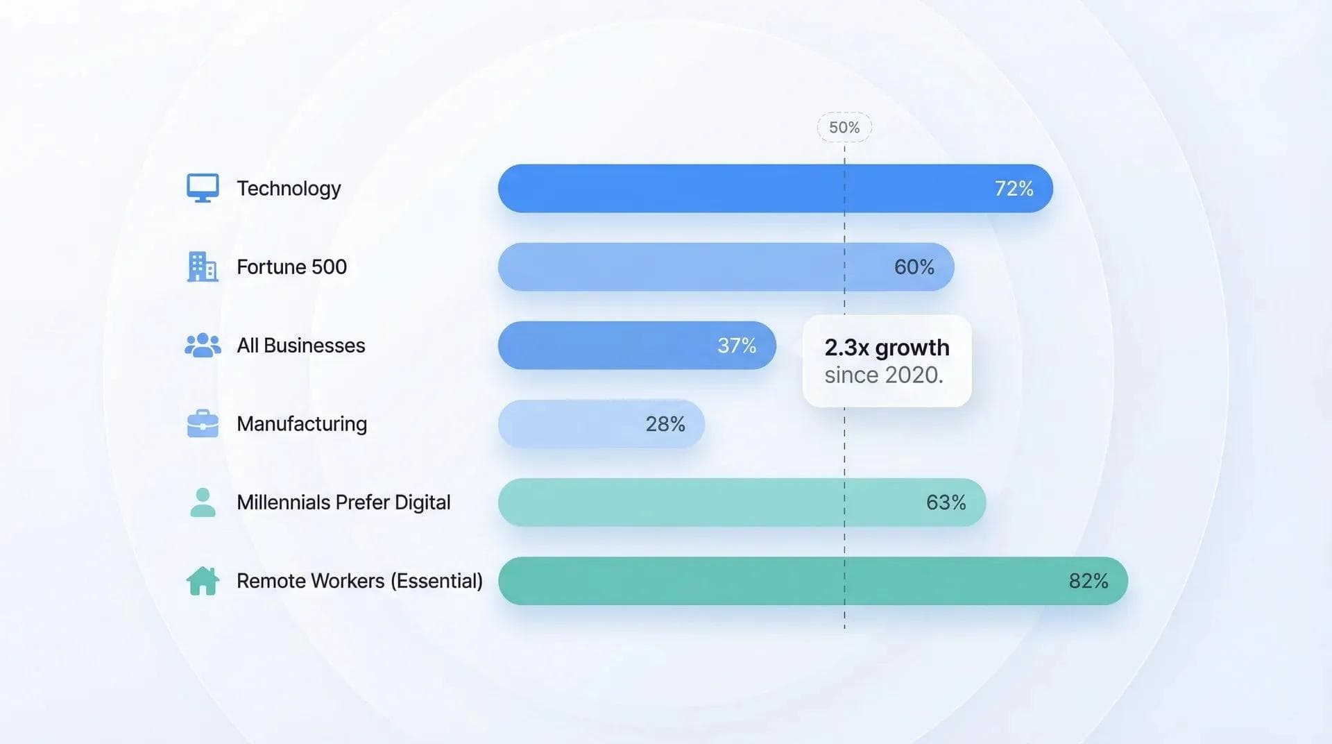 Tassi di adozione dei biglietti da visita digitali per settore: tech al 72% e manifatturiero al 28%