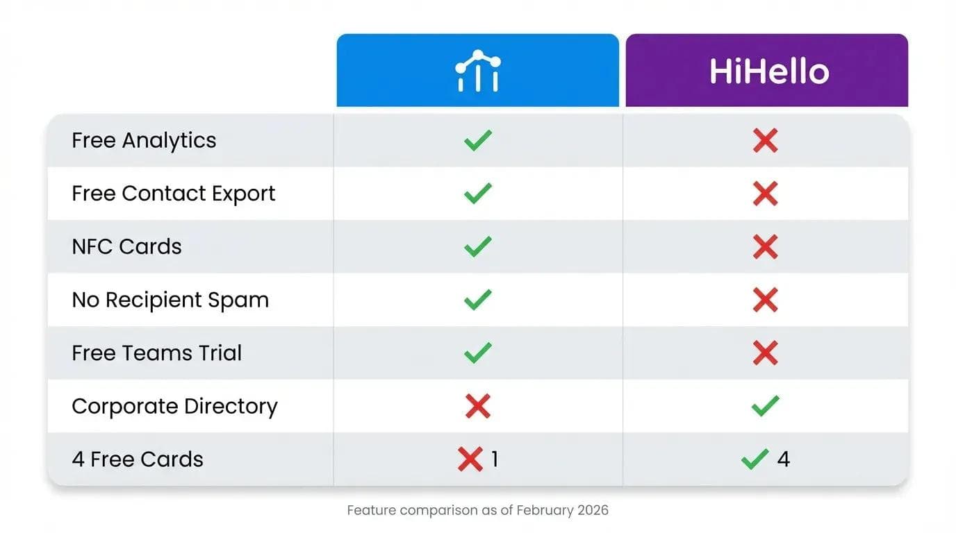 جدول مقارنة سريع بين Wave Connect وHiHello