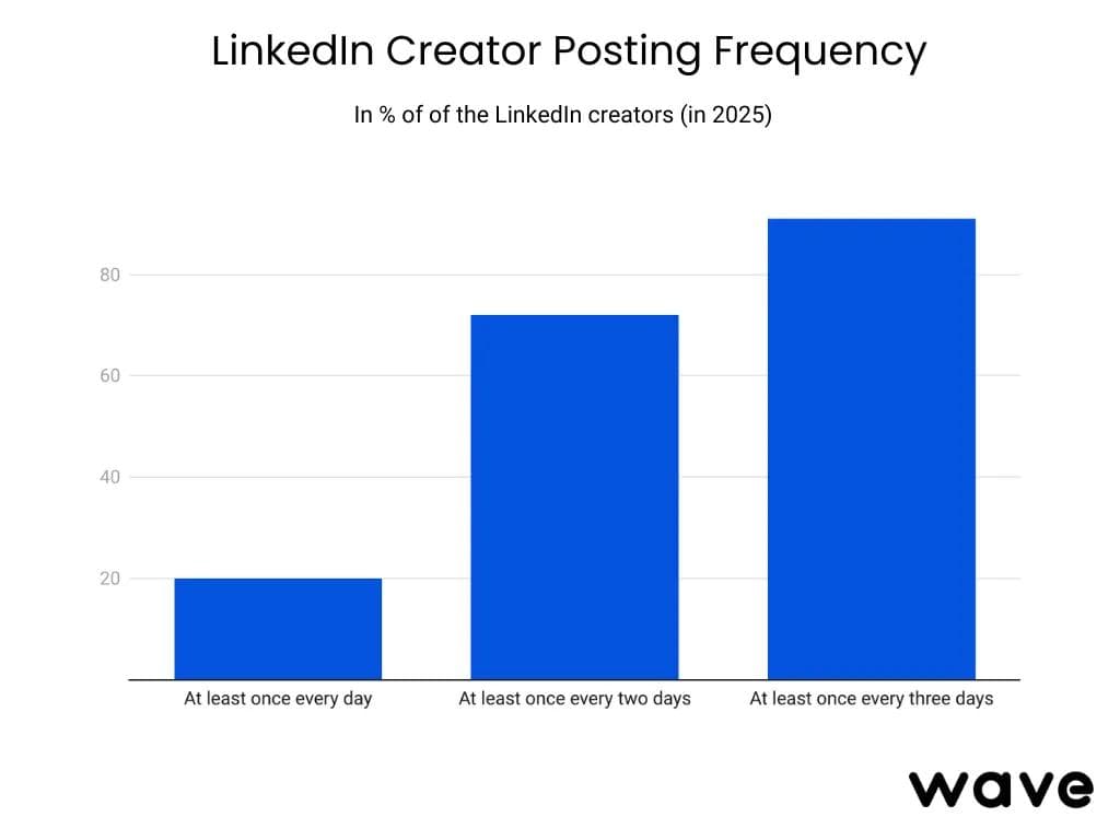 Frequenza di pubblicazione dei creator su LinkedIn