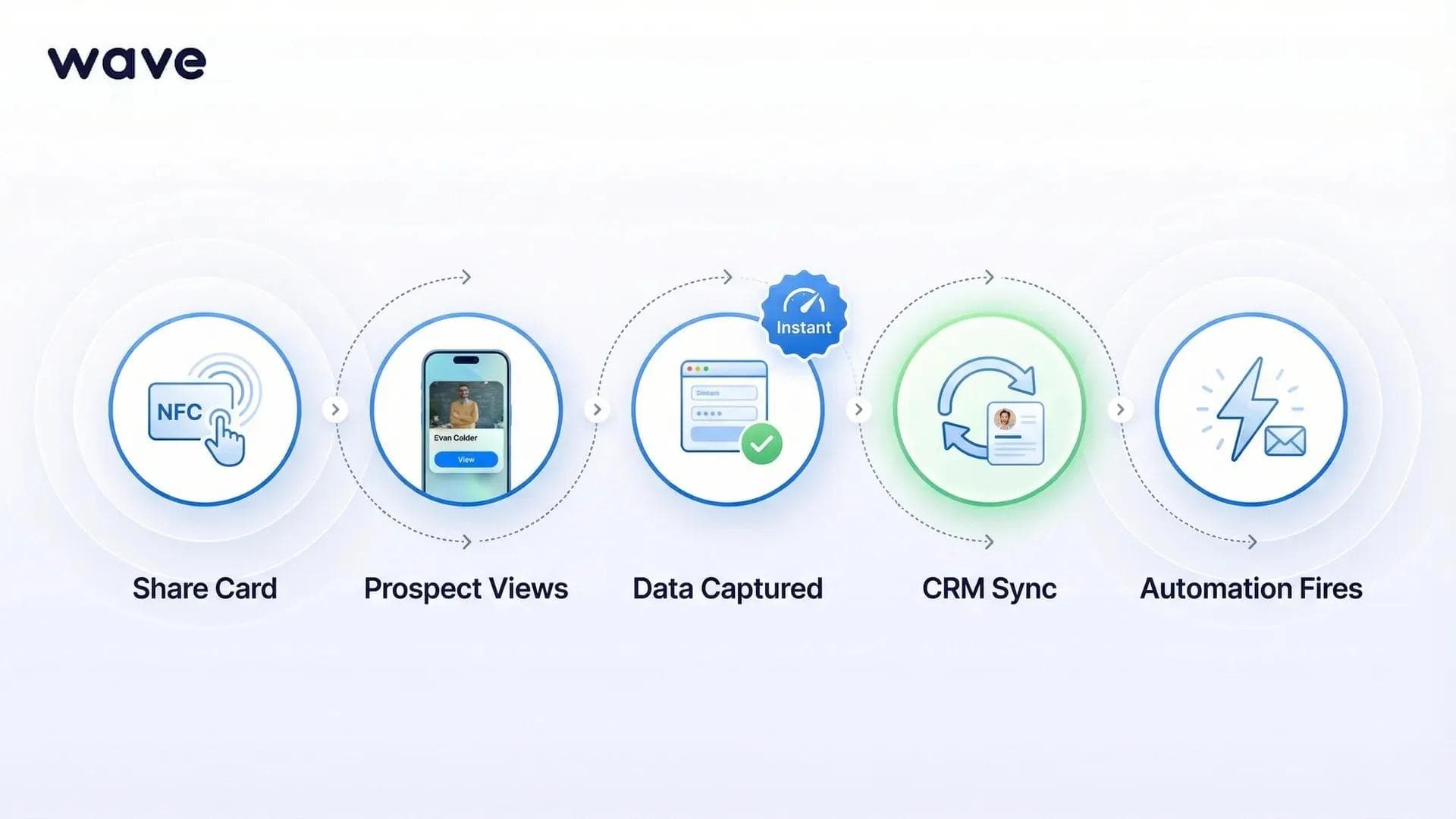 Fünfstufiger Datenfluss vom NFC-Tap zur Erstellung des Salesforce-Lead-Datensatzes