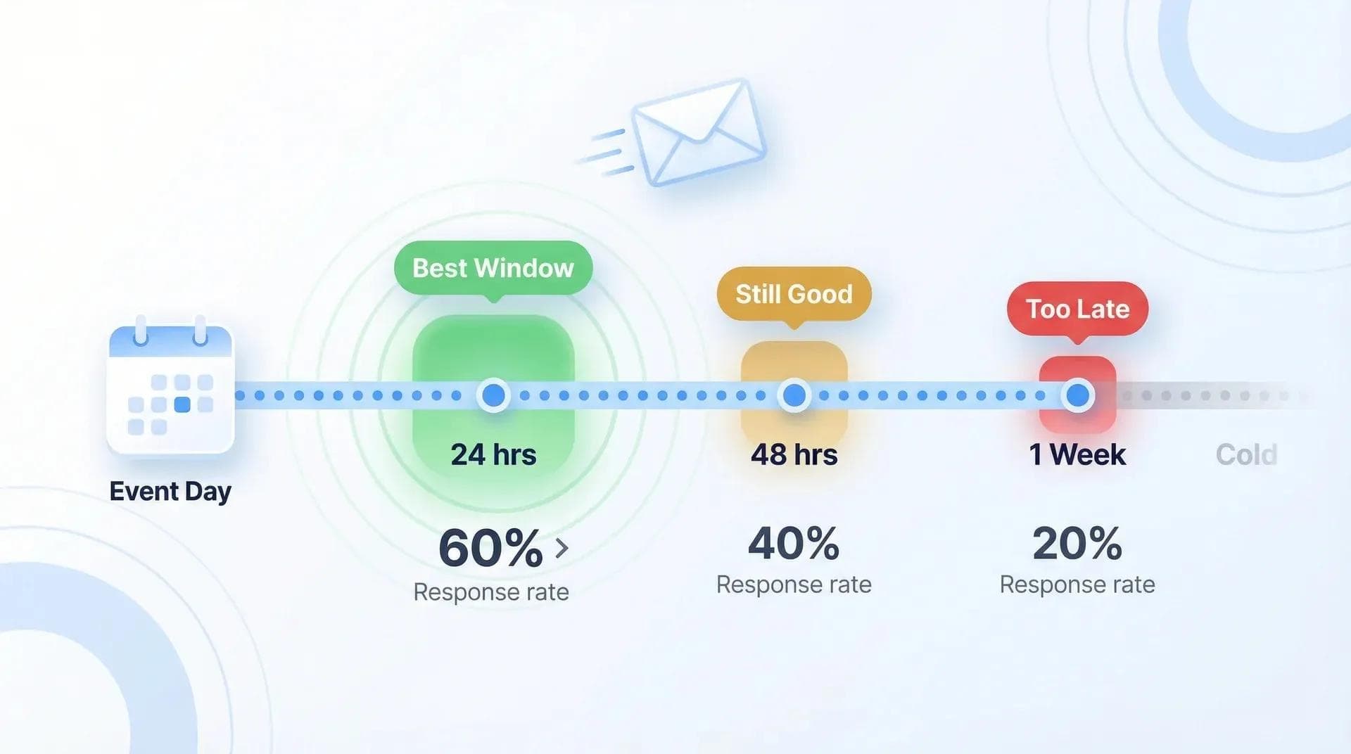Chronologie illustrant la fenêtre de relance de 24 à 48 heures après un événement de networking