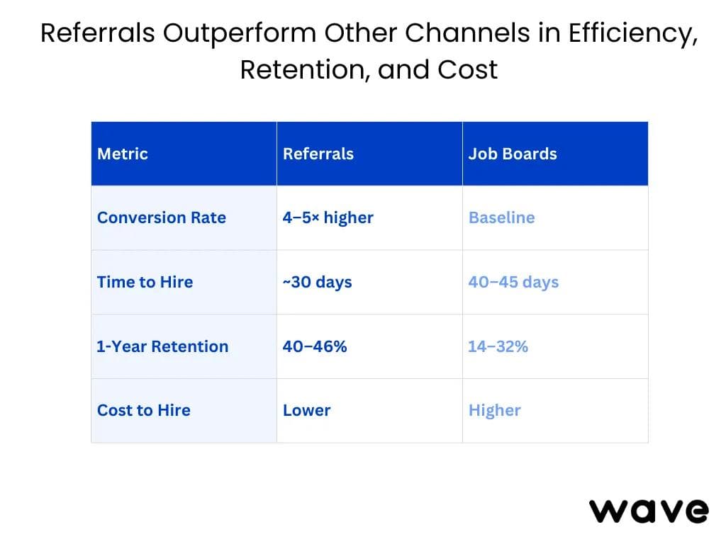 I referral superano gli altri canali per efficienza, retention e costi