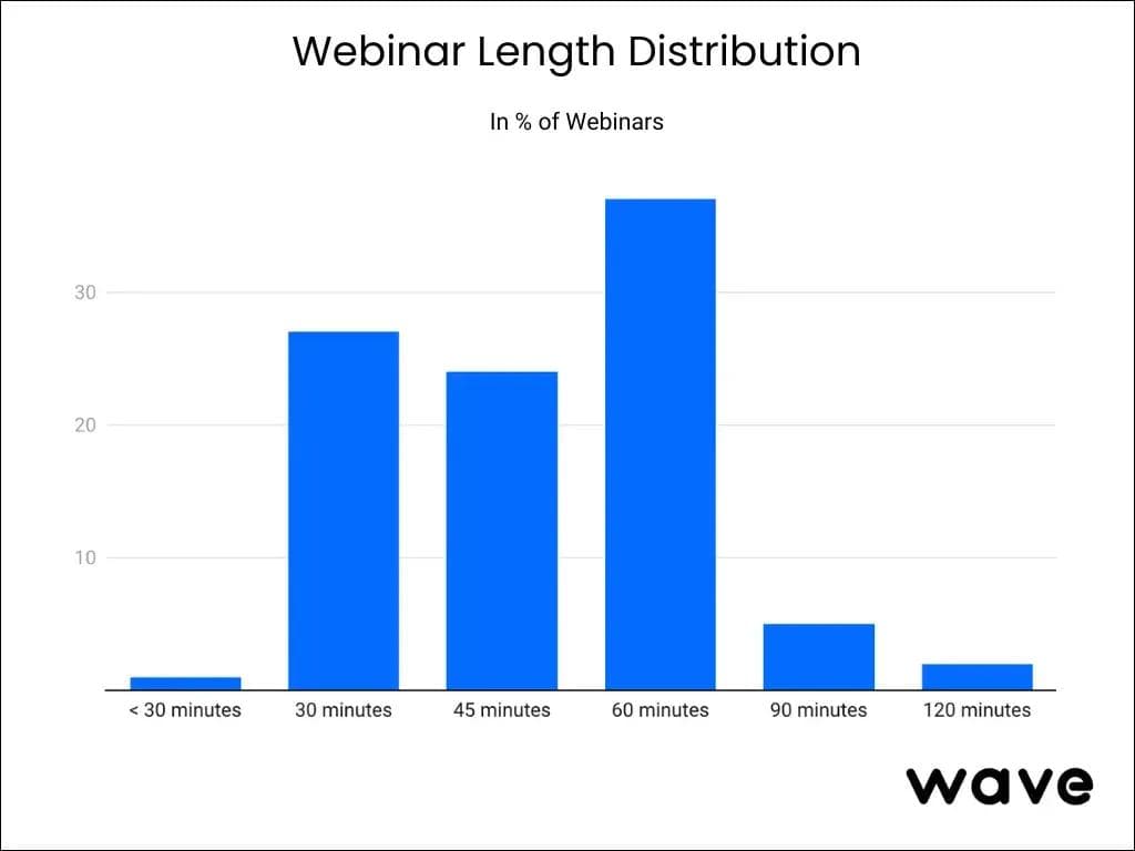 Gráfico de barras da distribuição de duração de webinars de 30 a 120 minutos