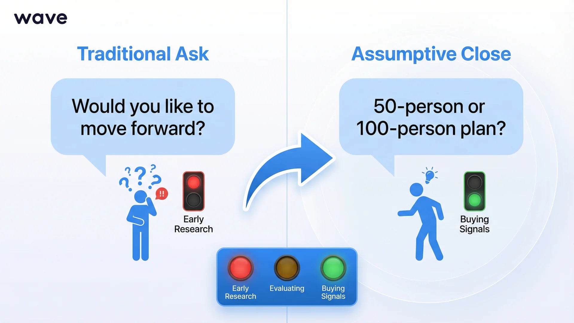 Assumptive close technique showing transition from buy decision to implementation details