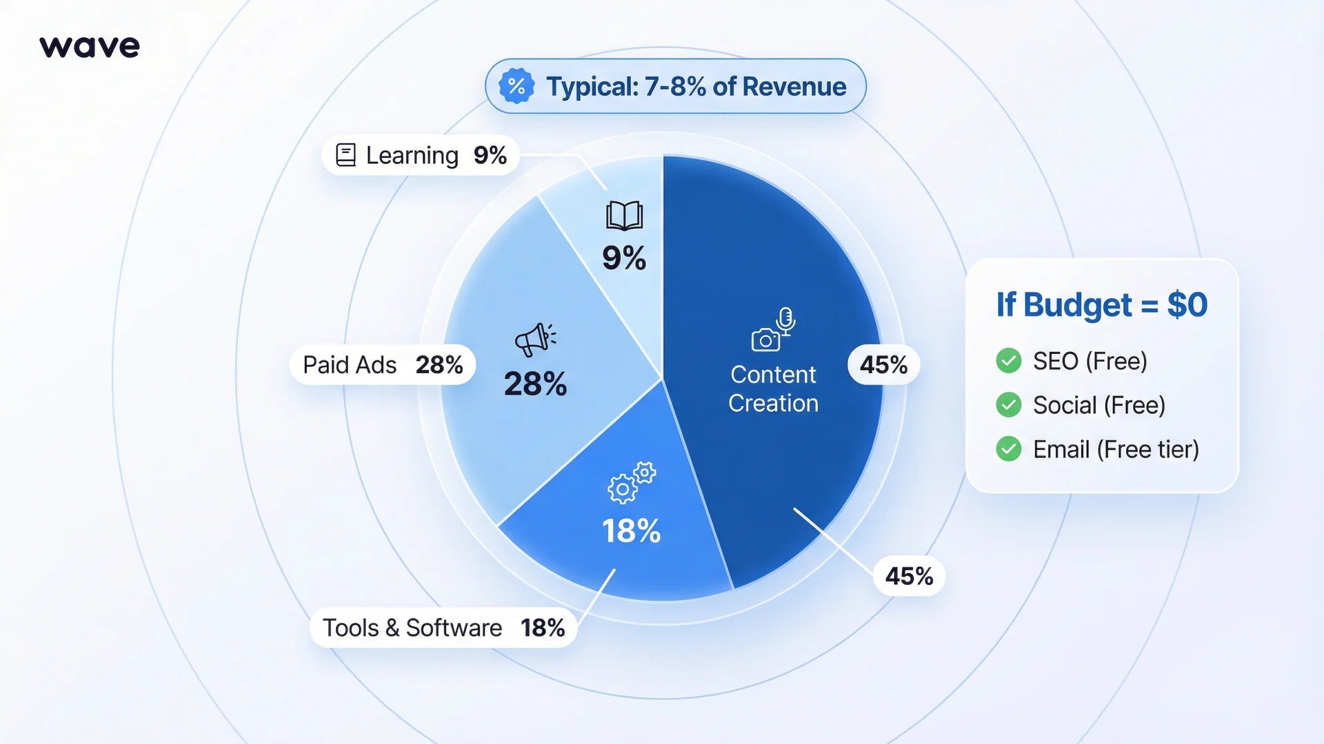 Digital marketing budget allocation pie chart showing content tools ads and learning