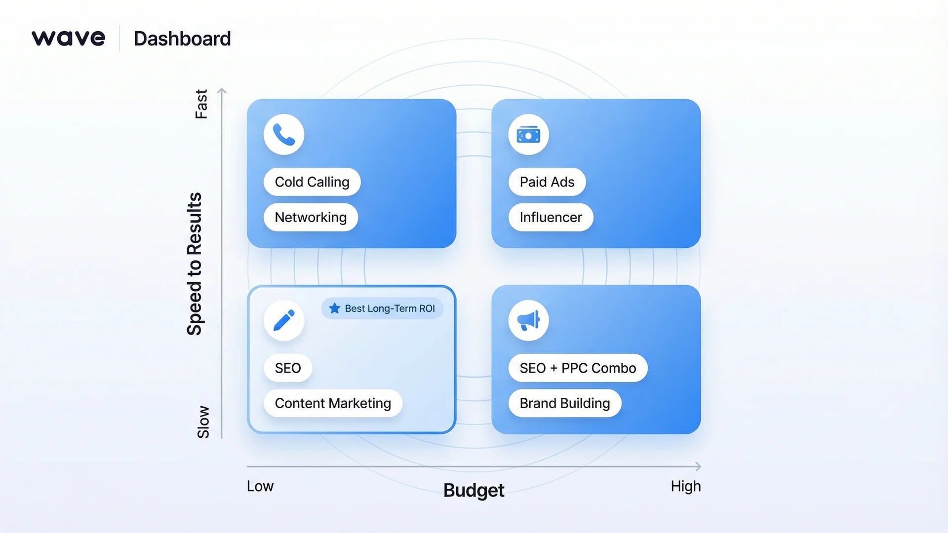Channel selection decision matrix based on budget timeline and audience location