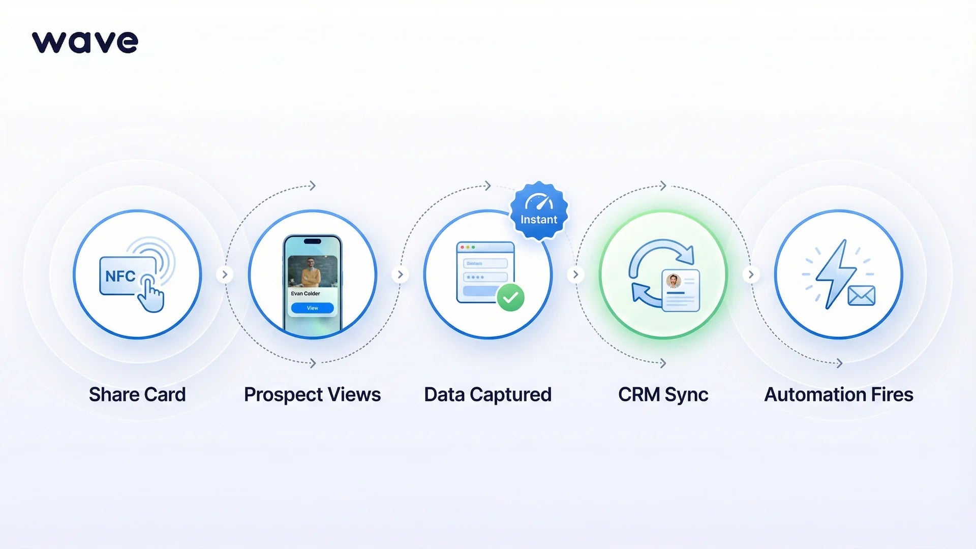 Five step data flow from NFC tap to Salesforce lead record creation