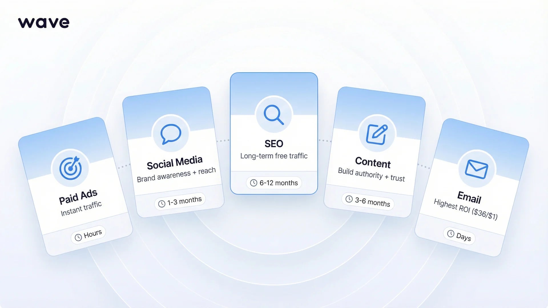 Five core digital marketing channels with icons and best use descriptions