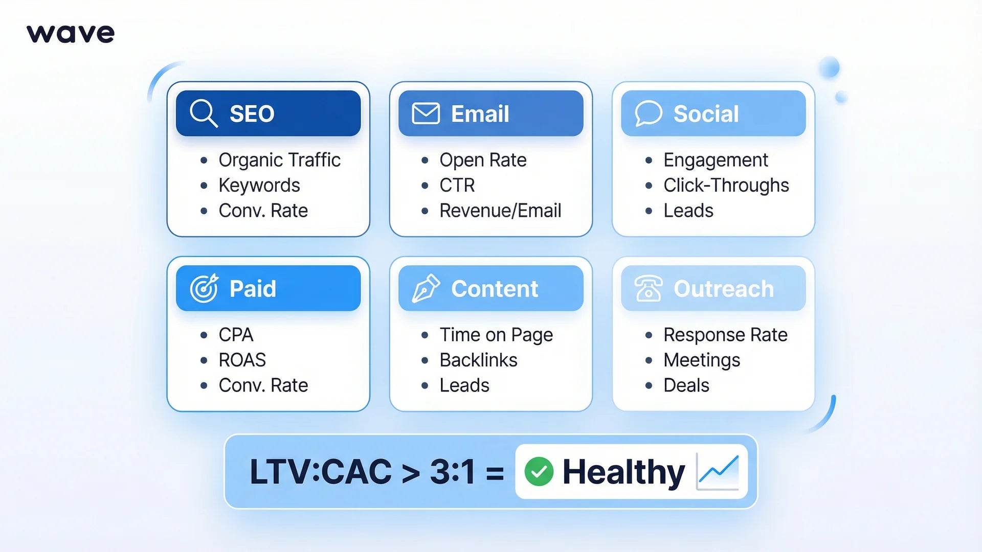 Key metrics to track for each digital marketing channel with LTV to CAC ratio