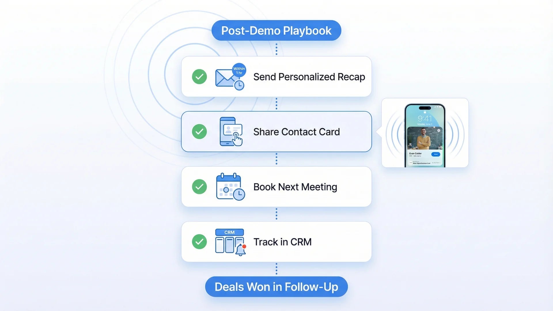 Post meeting follow up playbook showing recap email digital card share and next meeting booking