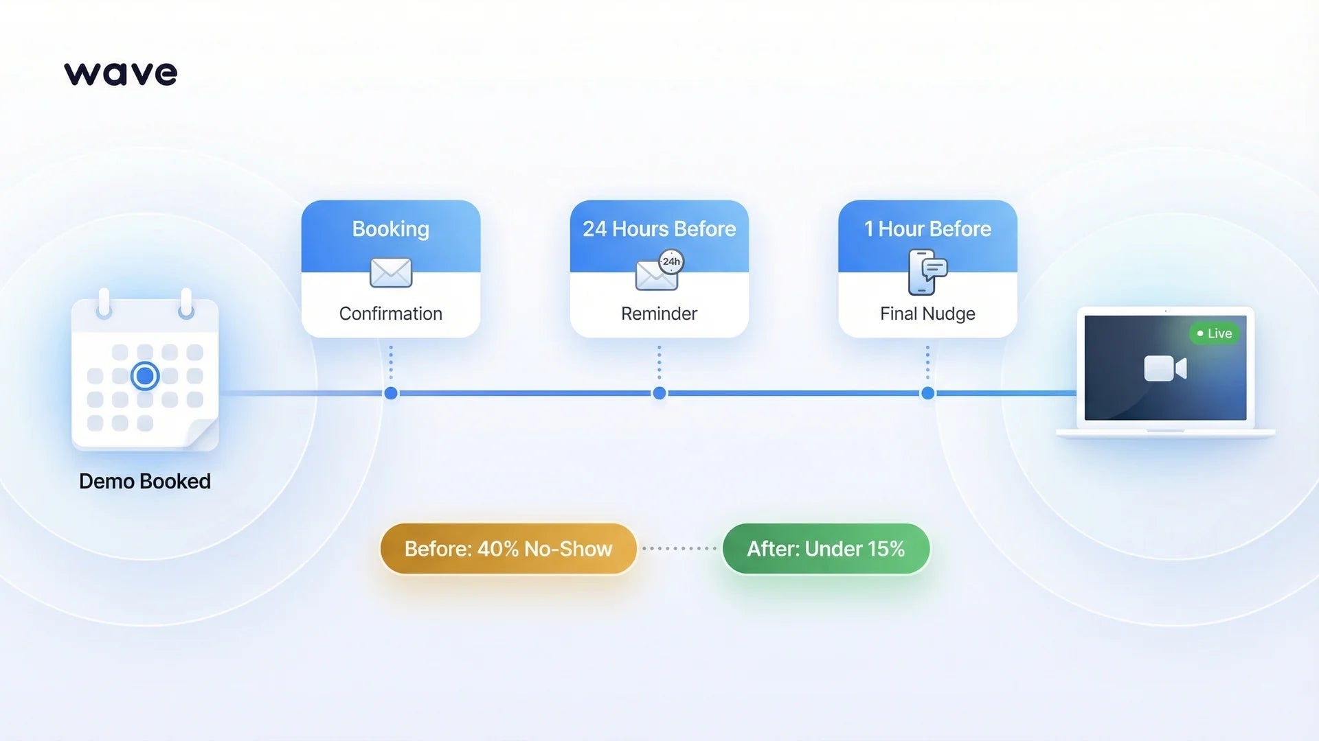 Pre-demo reminder sequence showing confirmation 24 hour and 1 hour touchpoints
