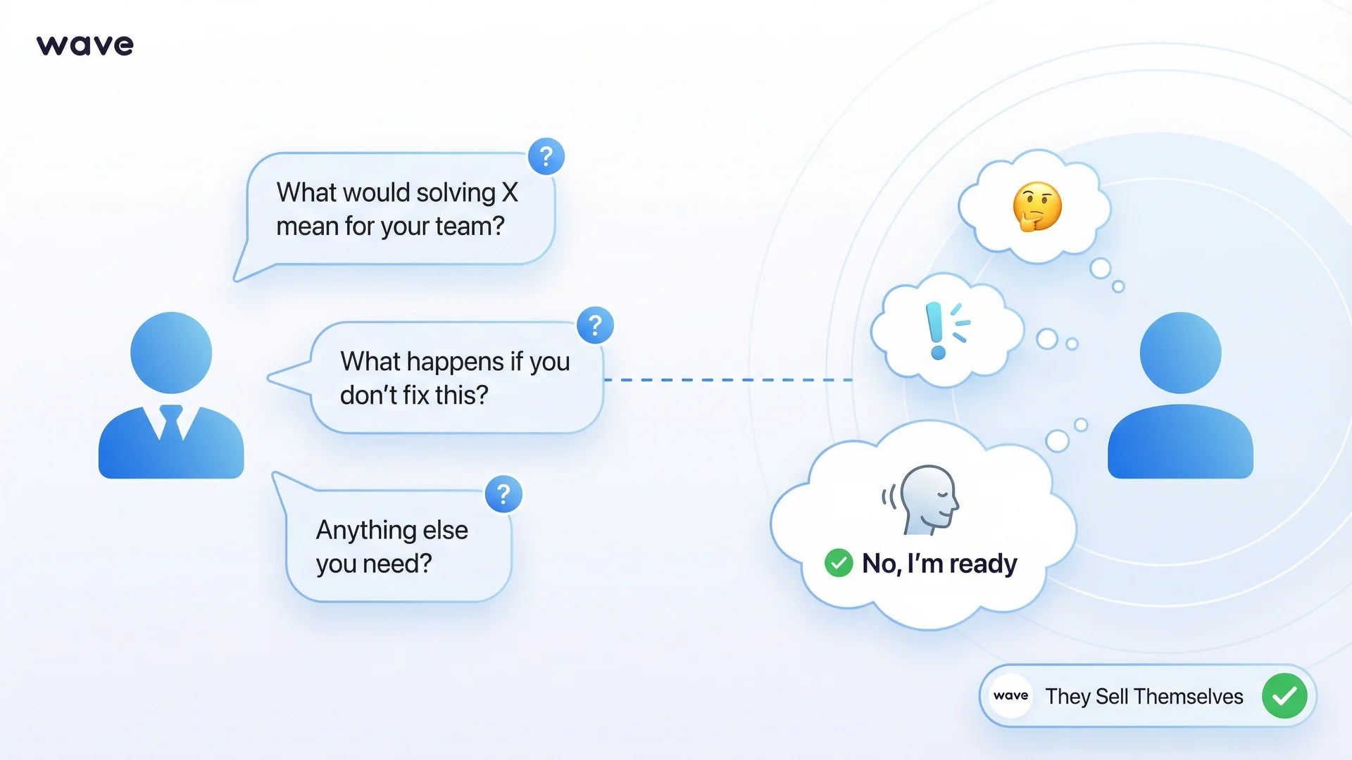 Question close technique showing prospect guiding themselves to a buying decision