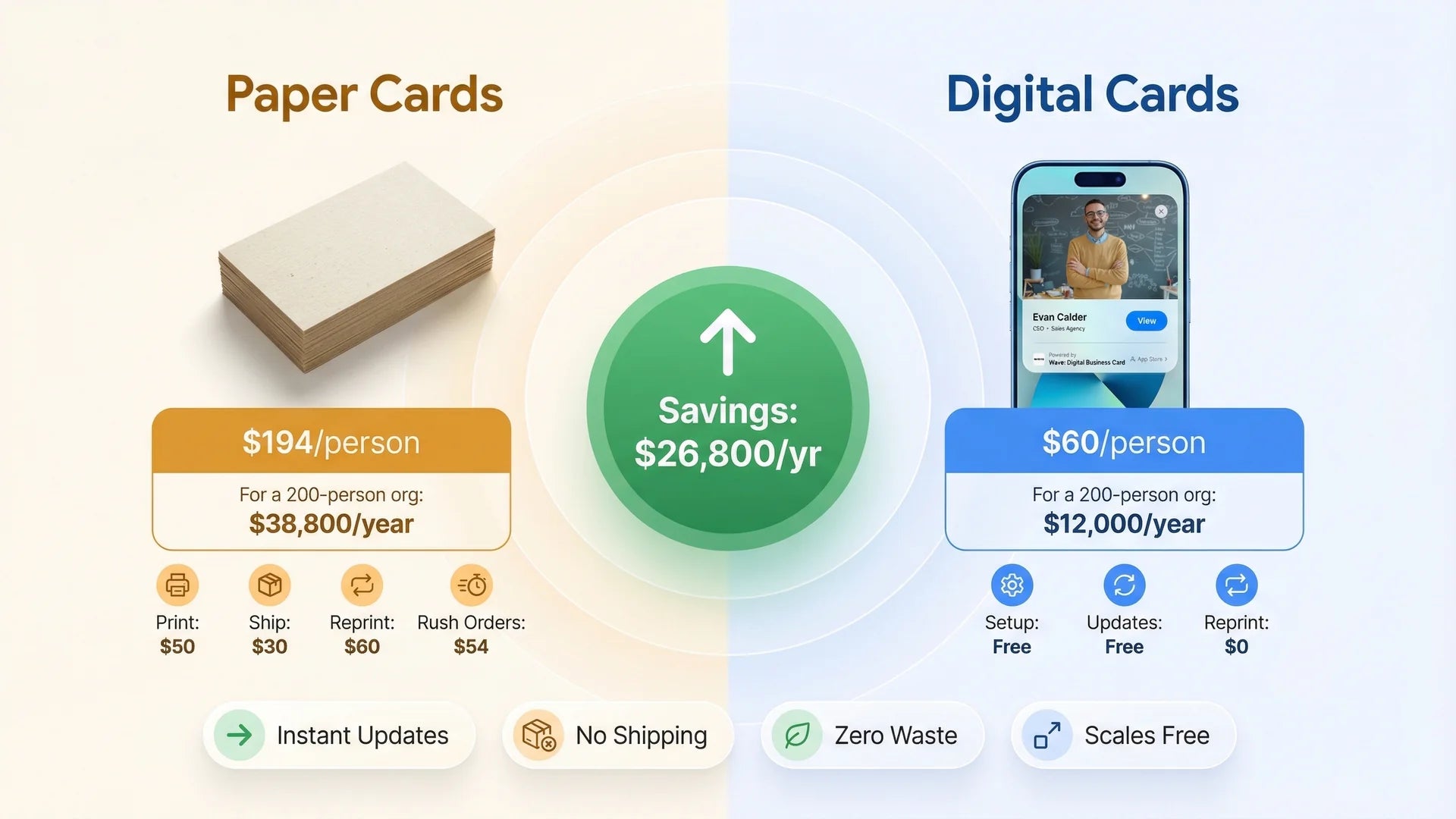 ROI comparison of paper versus digital business cards for 200 person organization