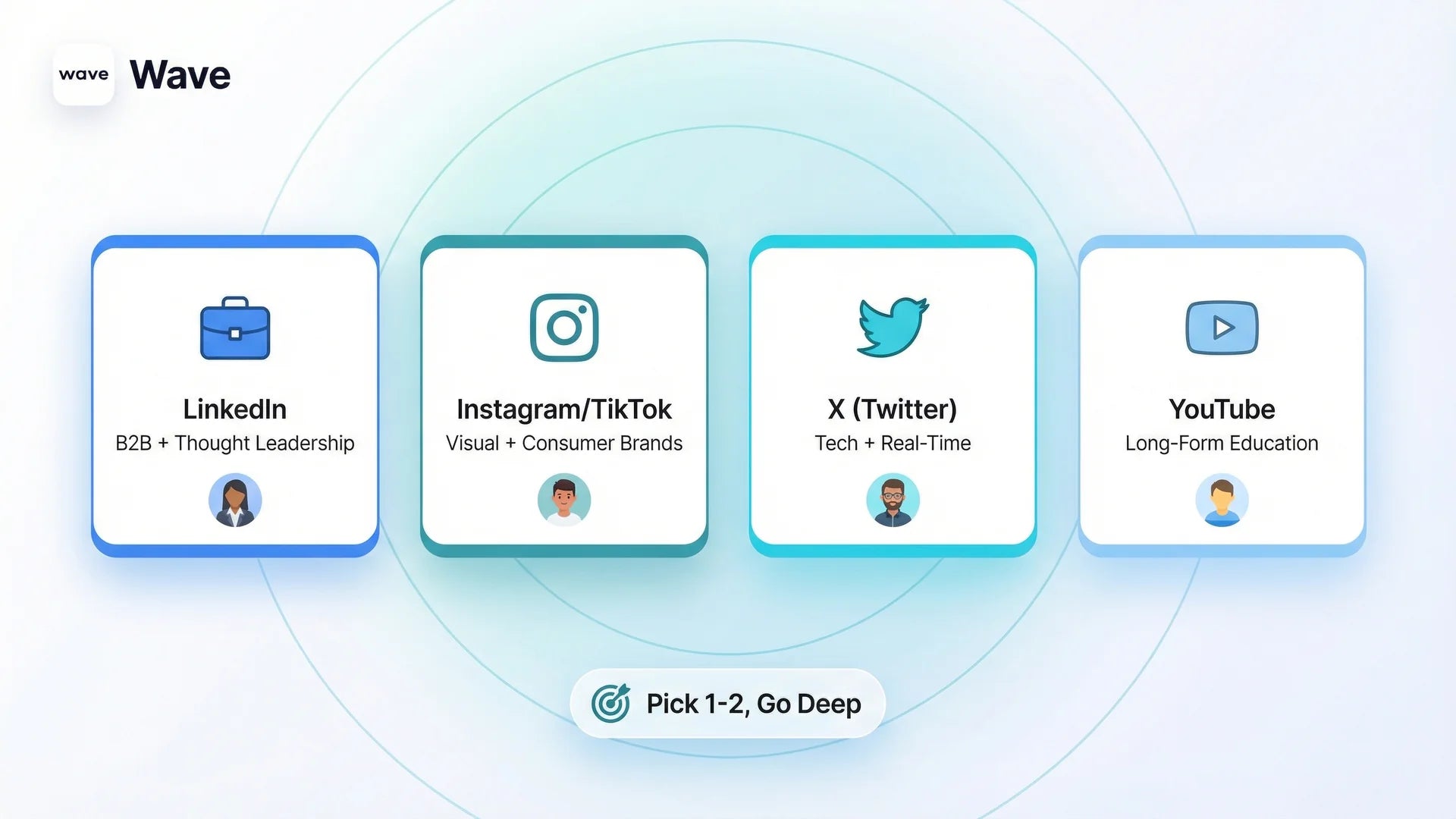Social media platform selection guide showing LinkedIn Instagram TikTok and YouTube with audience types