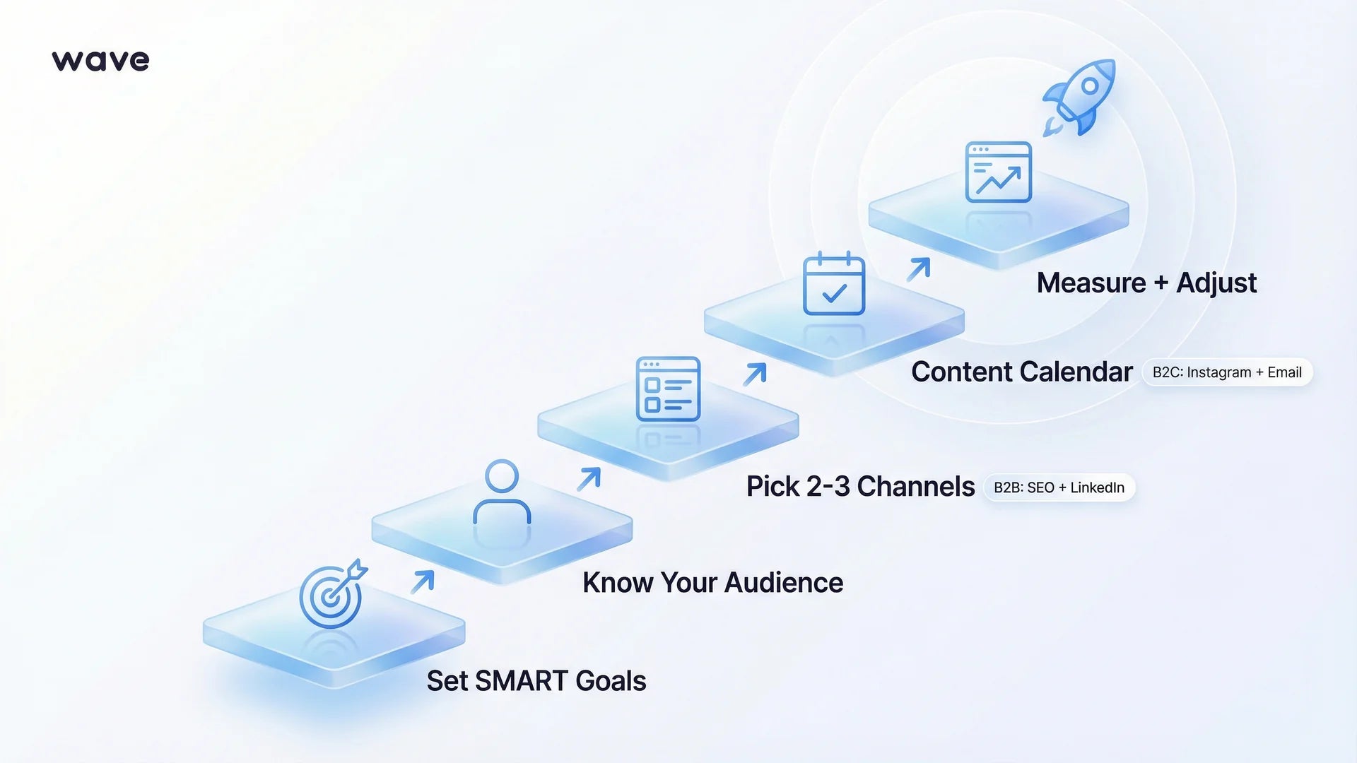 Five step digital marketing strategy framework from goals to measurement