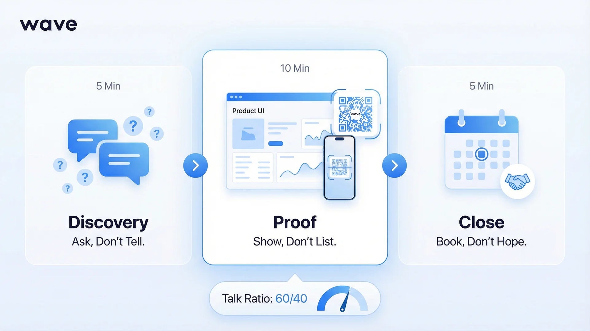 Three part sales demo structure showing discovery proof and close with time allocations