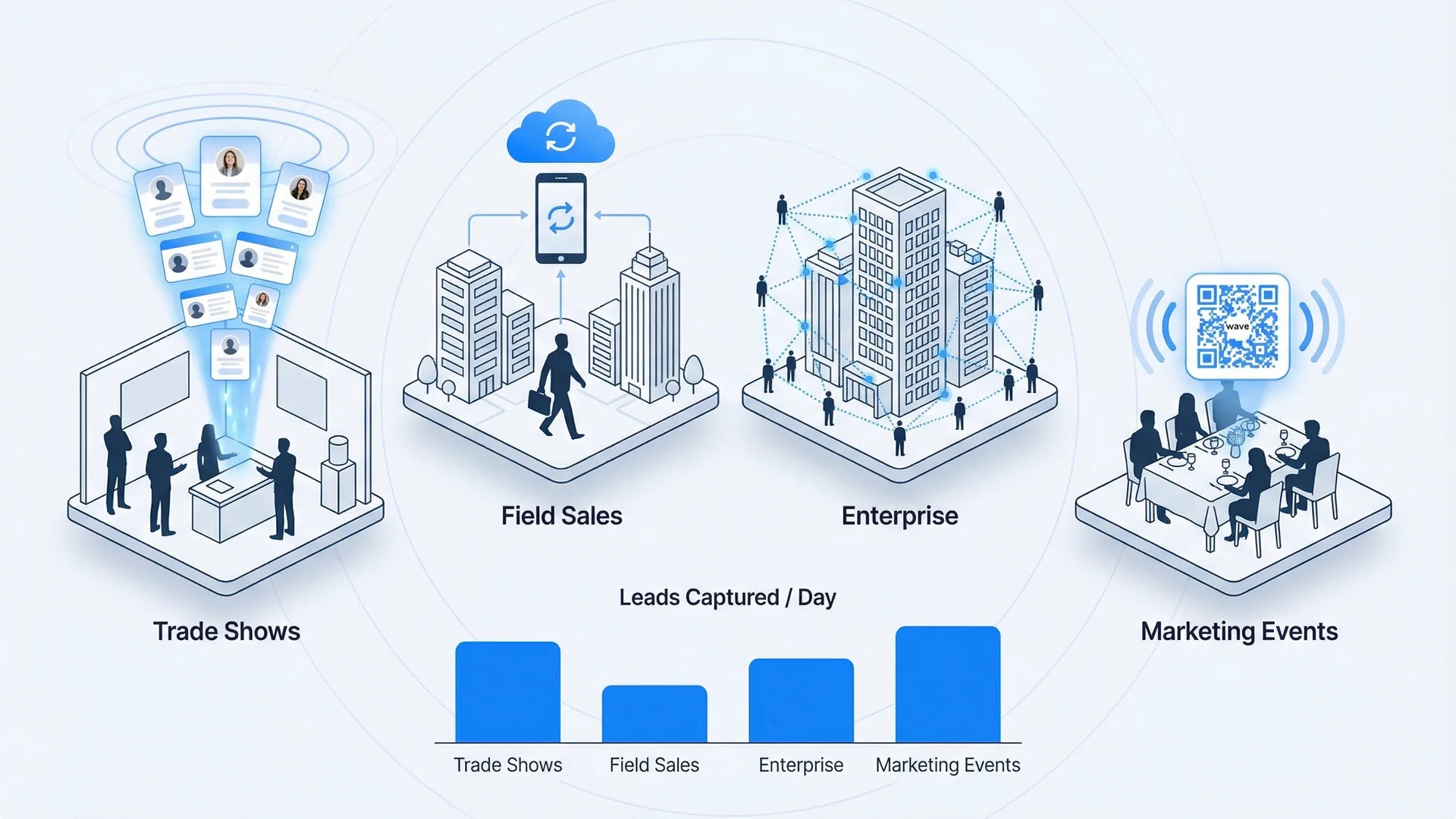 Four use case scenarios for digital business card CRM integration including trade shows and field sales